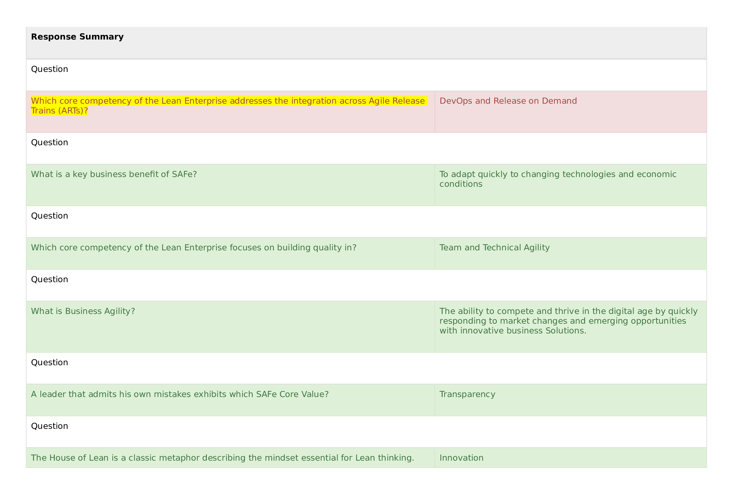 Scaled Agile Framework (SAFe) Program Consultant (SPC) Response Summary Practice Questions and Answers