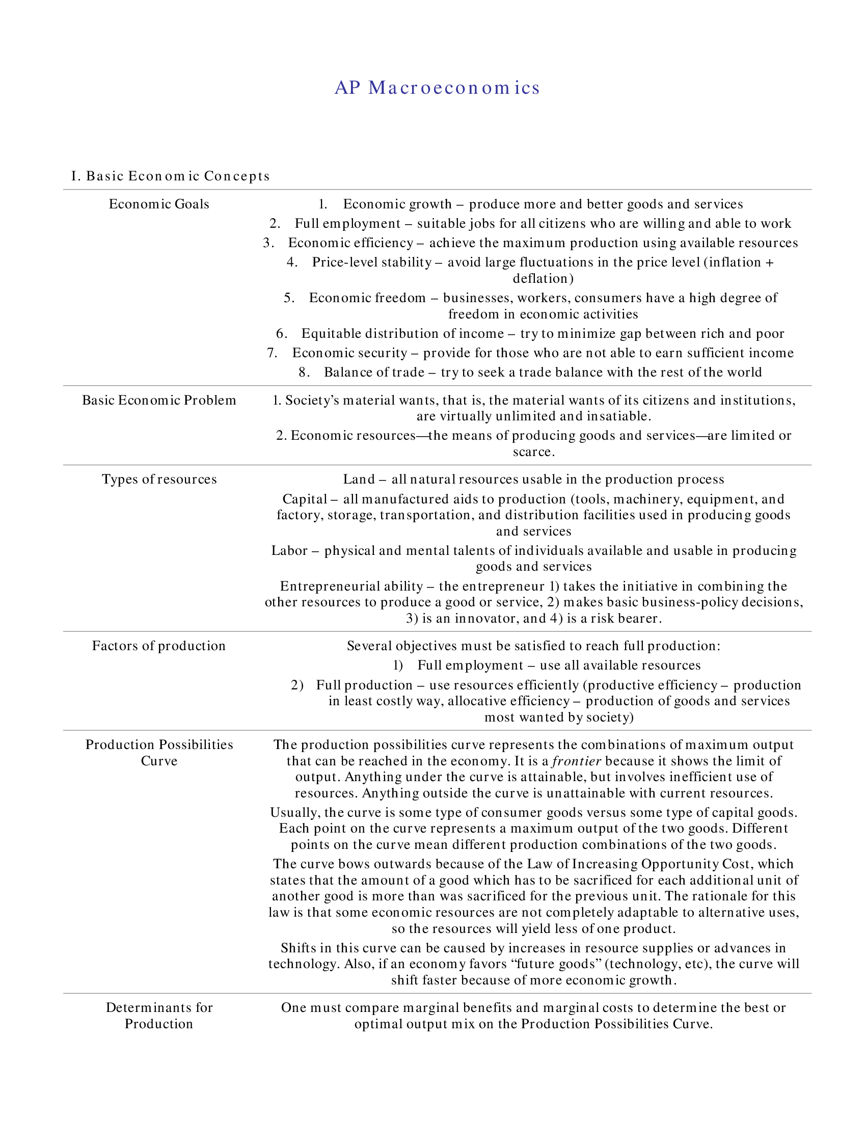 AP Macroeconomics Final Exam Revision Material