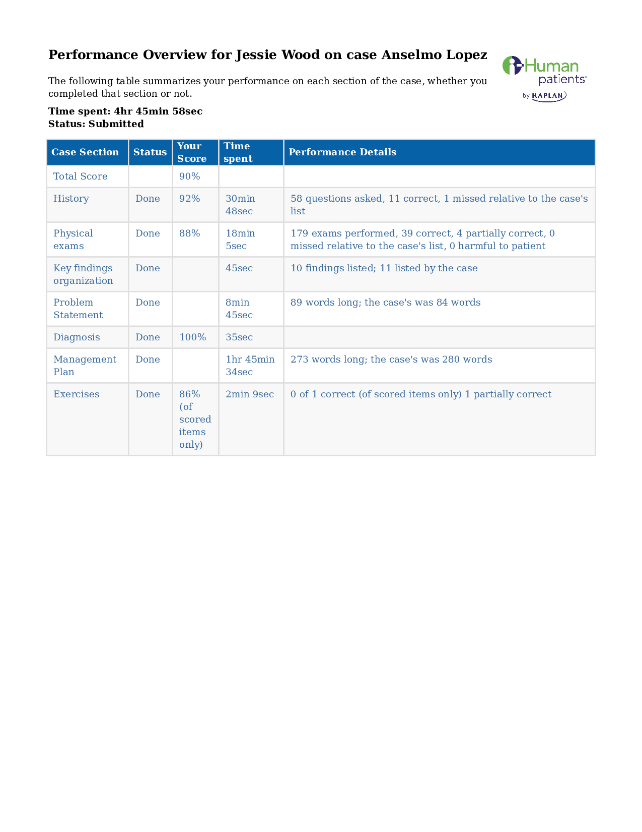 NR509 Week 5 iHuman Case Study – Anselmo Lopez Hypertension Management, Jessie Wood Performance Overview, 2026, case performance evaluation