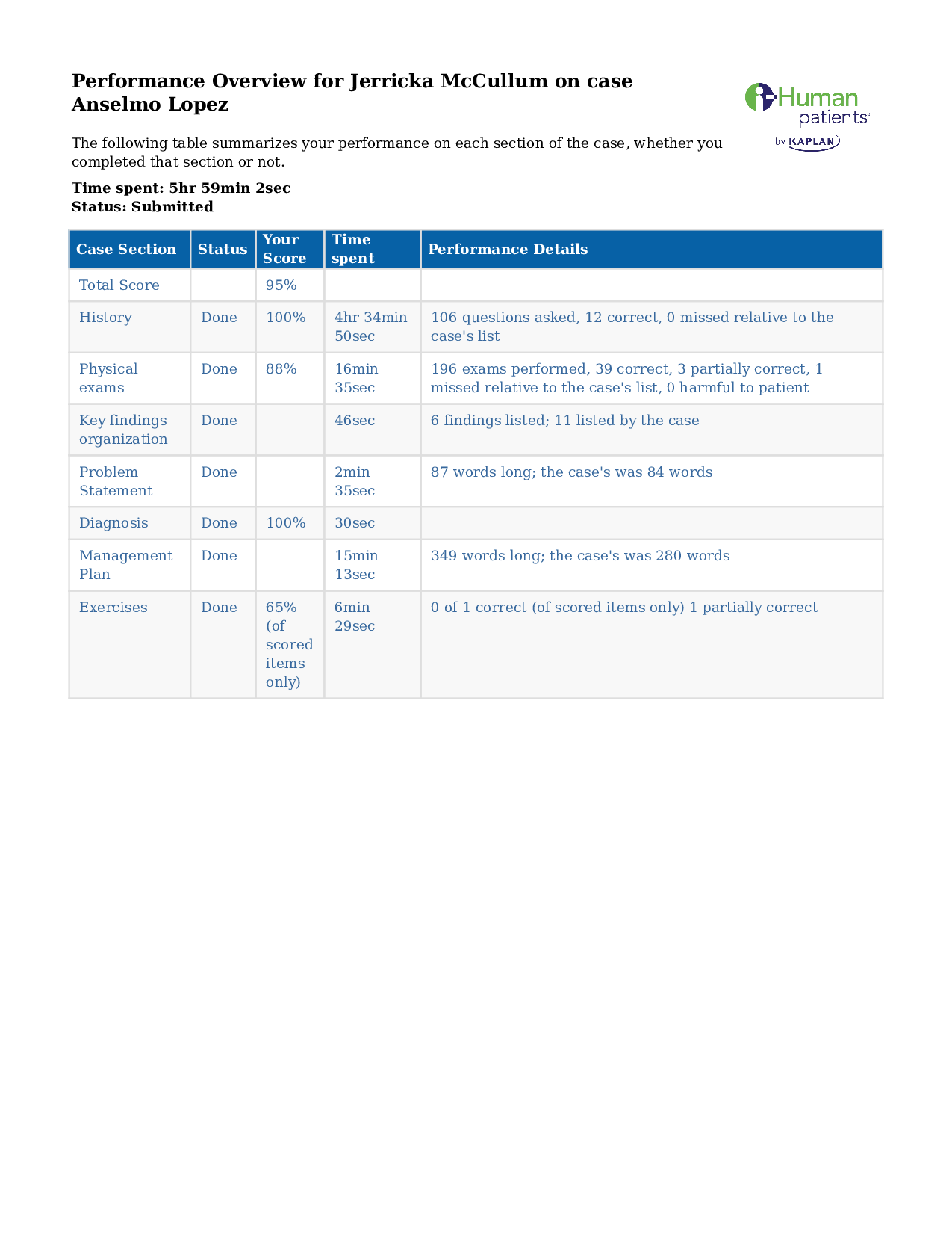 iHuman Week 6 Case Study – Anselmo Lopez Hypertension Evaluation, Jerricka McCullum Performance Overview, 2026, clinical case performance analysis