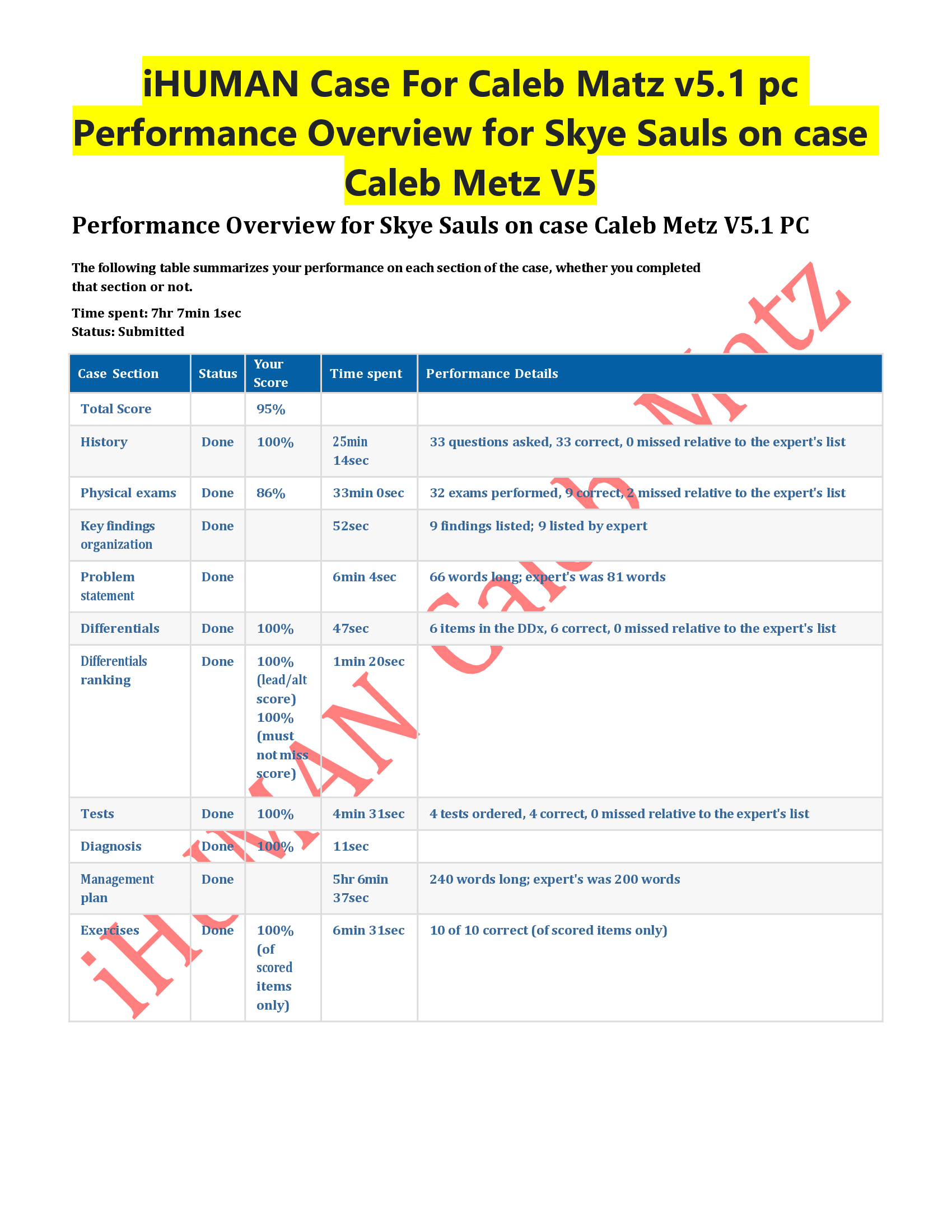 iHuman Case Study: 62-Year-Old Patient with "I'm Peeing All the Time" – Week #10 (Class 6550) | Comprehensive Case Analysis