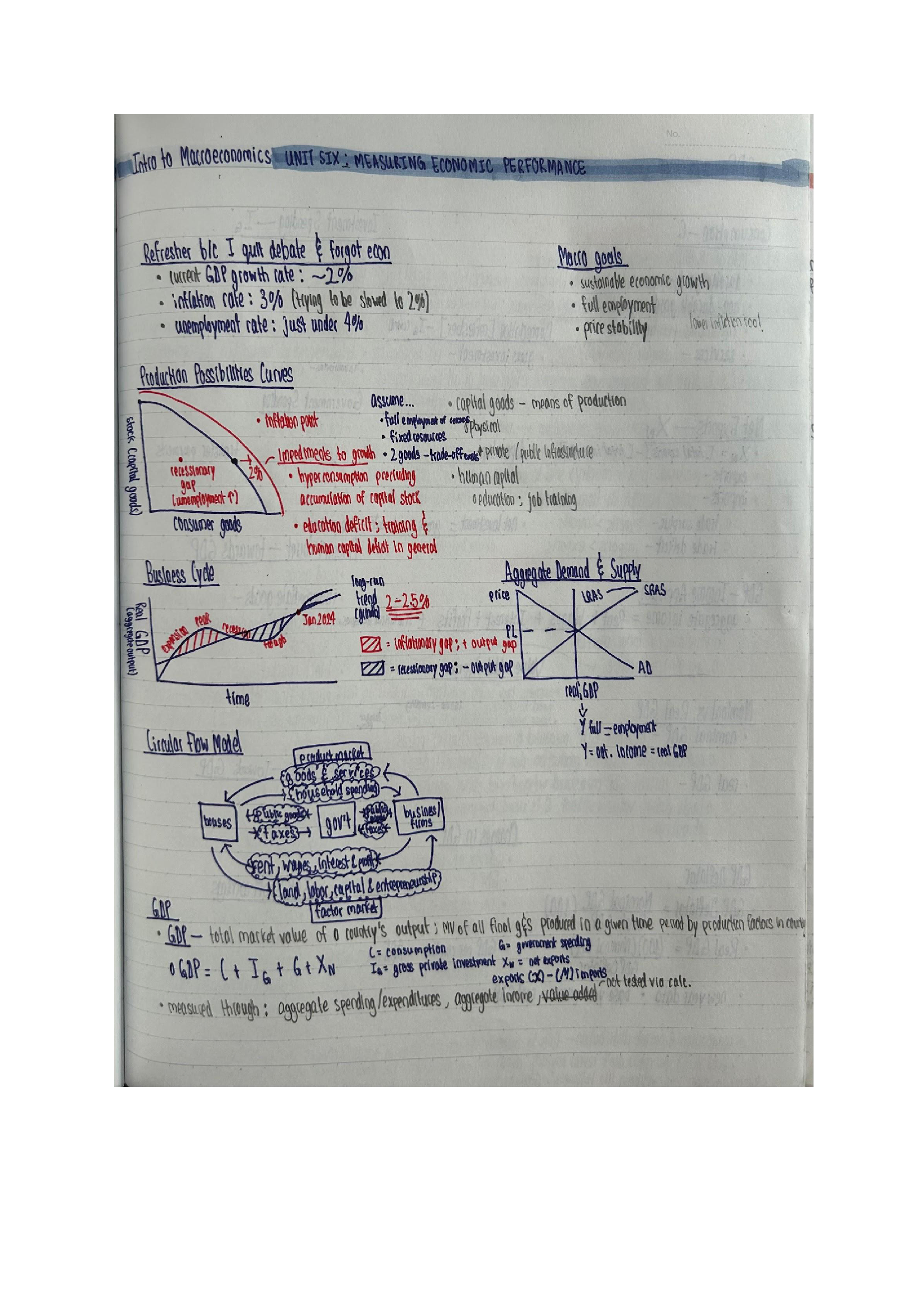 AP Macroeconomics Full Class Notes